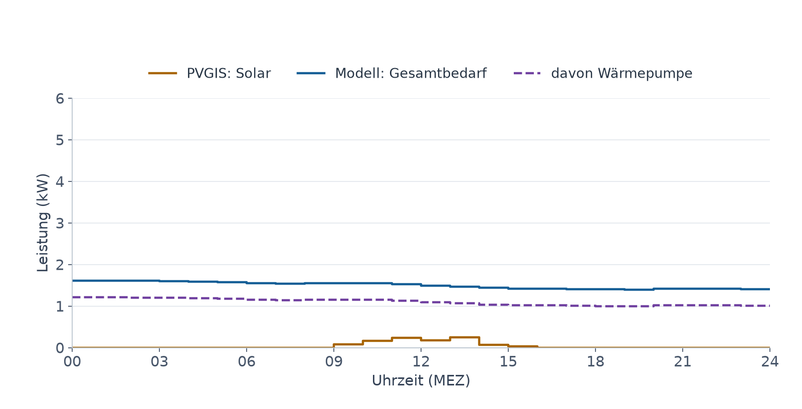 8. Dezember 2023: Die öffentliche PVGIS-Solarleistung bleibt durchgehend unter dem modellierten Strombedarf. Es entsteht keine Energie zum zusätzlichen Laden von Puffer oder Batterie.