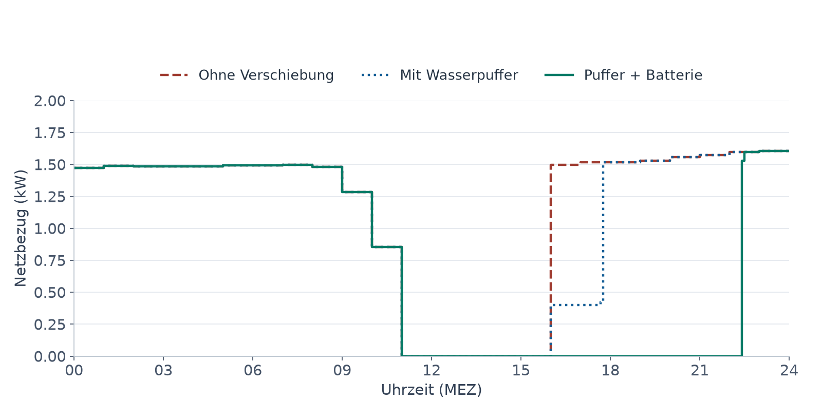 Netzbezug am 7. Dezember im Modell: Wasserpuffer reduziert den Bezug am späten Nachmittag, Puffer plus Batterie verlängert die Versorgung mit eigener Energie bis in den Abend.