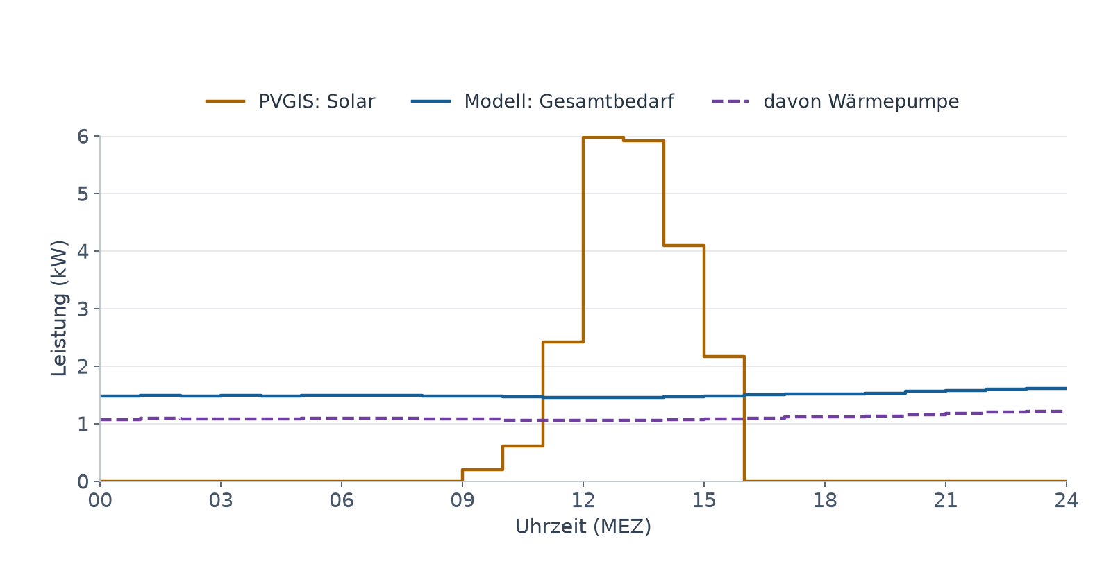 7. Dezember 2023: Öffentliche PVGIS-Solarleistung liegt mittags über dem modellierten Gesamtbedarf. Die Wärmepumpe benötigt auch außerhalb der Solarstunden Strom.